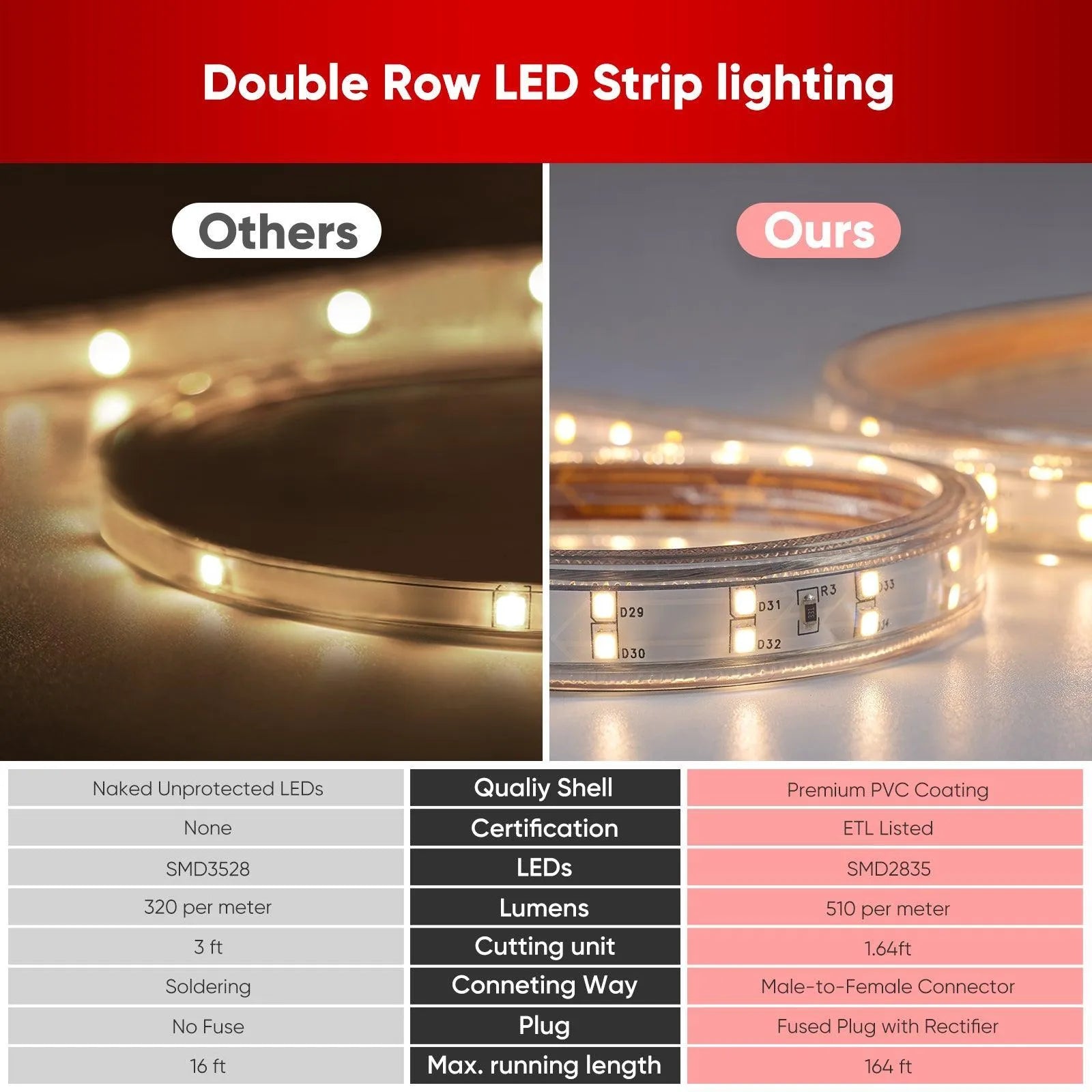 110V Super Bright Double Row Plus LED Strip 2800K Warm White 510Lumens/M - Shine Decor