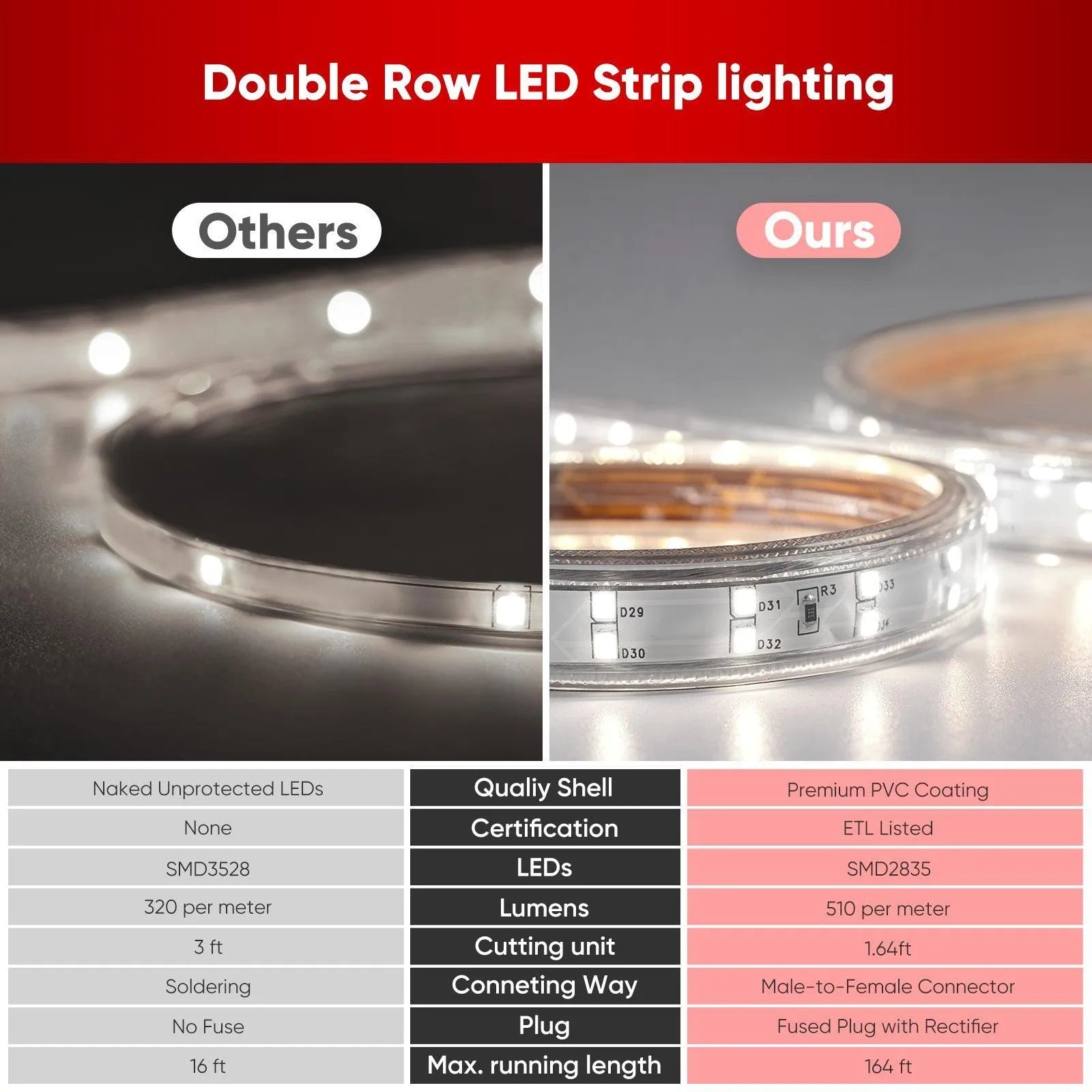 110V Super Bright Double Row Plus LED Strip 6000K Cool White 510Lumens/M - Shine Decor