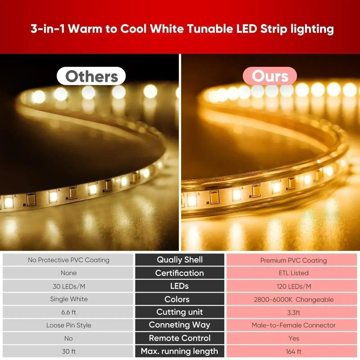 110V CCT Tunable White Strip, Remote Control, 2800K/4500K/6000K Changeable White - Shine Decor
